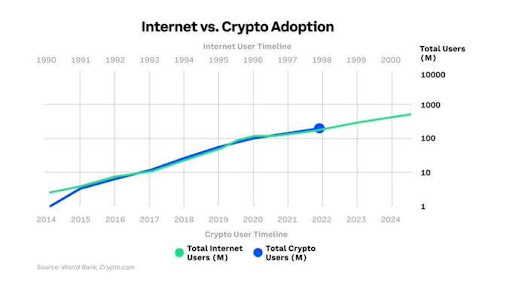 internet ve kripto benimsenmesi
