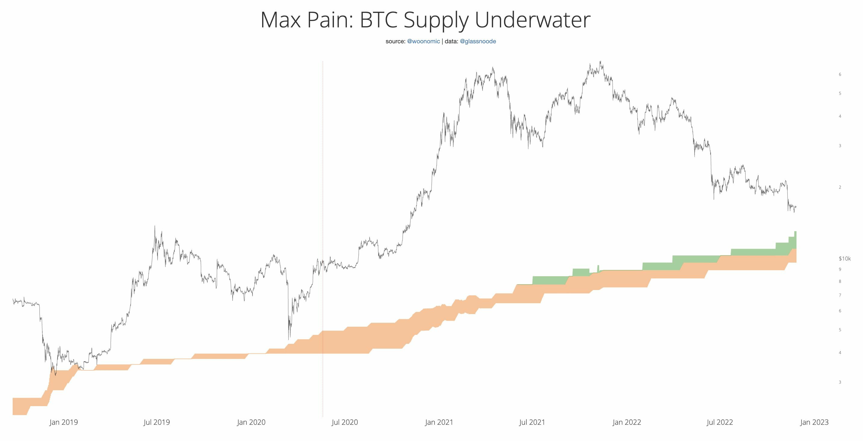 Vista ingrandita del modello "Max Pain". L'area verde rappresenta le monete detenute dal Bitcoin Trust di Grayscale. Fonte: Willy Woo/Twitter