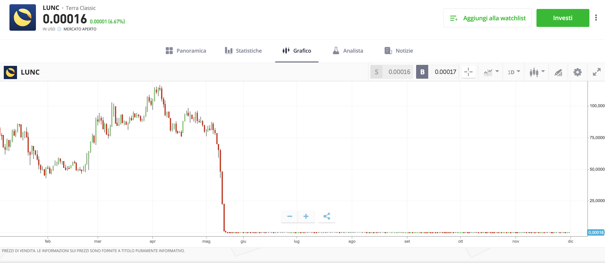 Grafico andamento LUNC su eToro