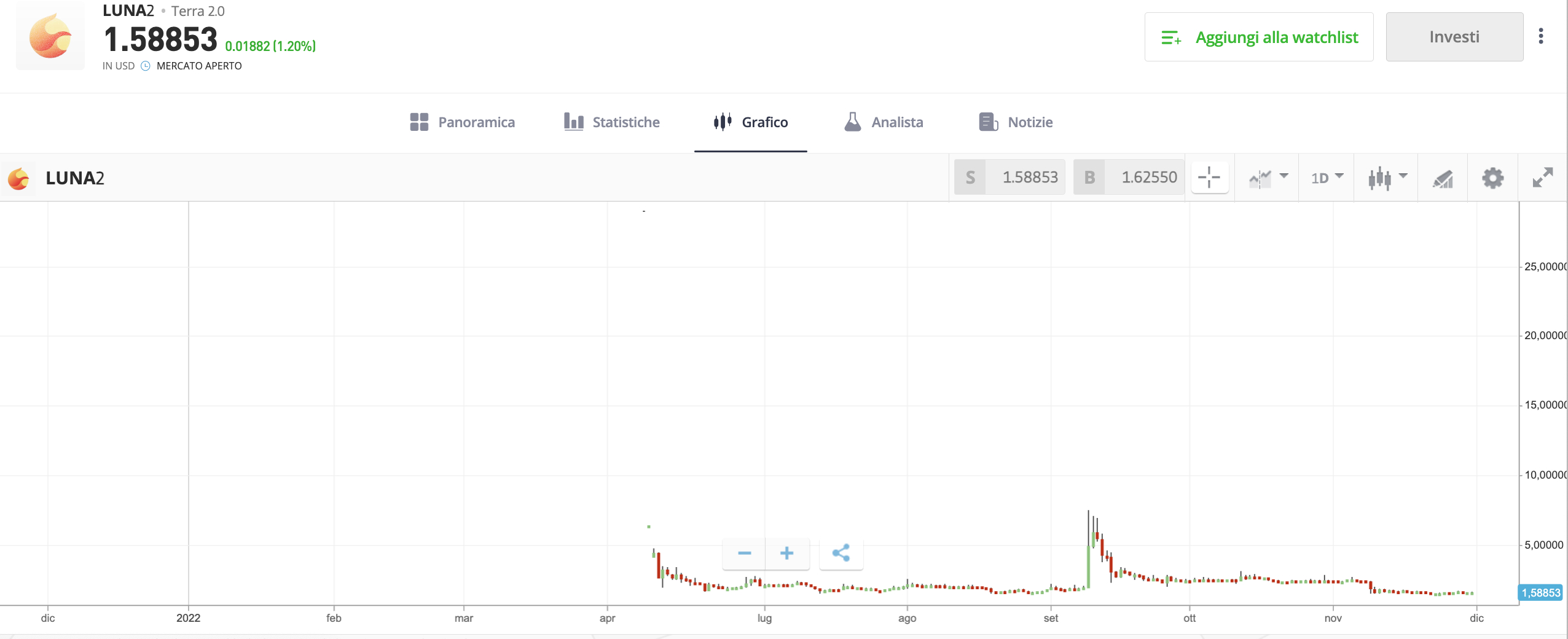 Grafico andamento LUNA su eToro
