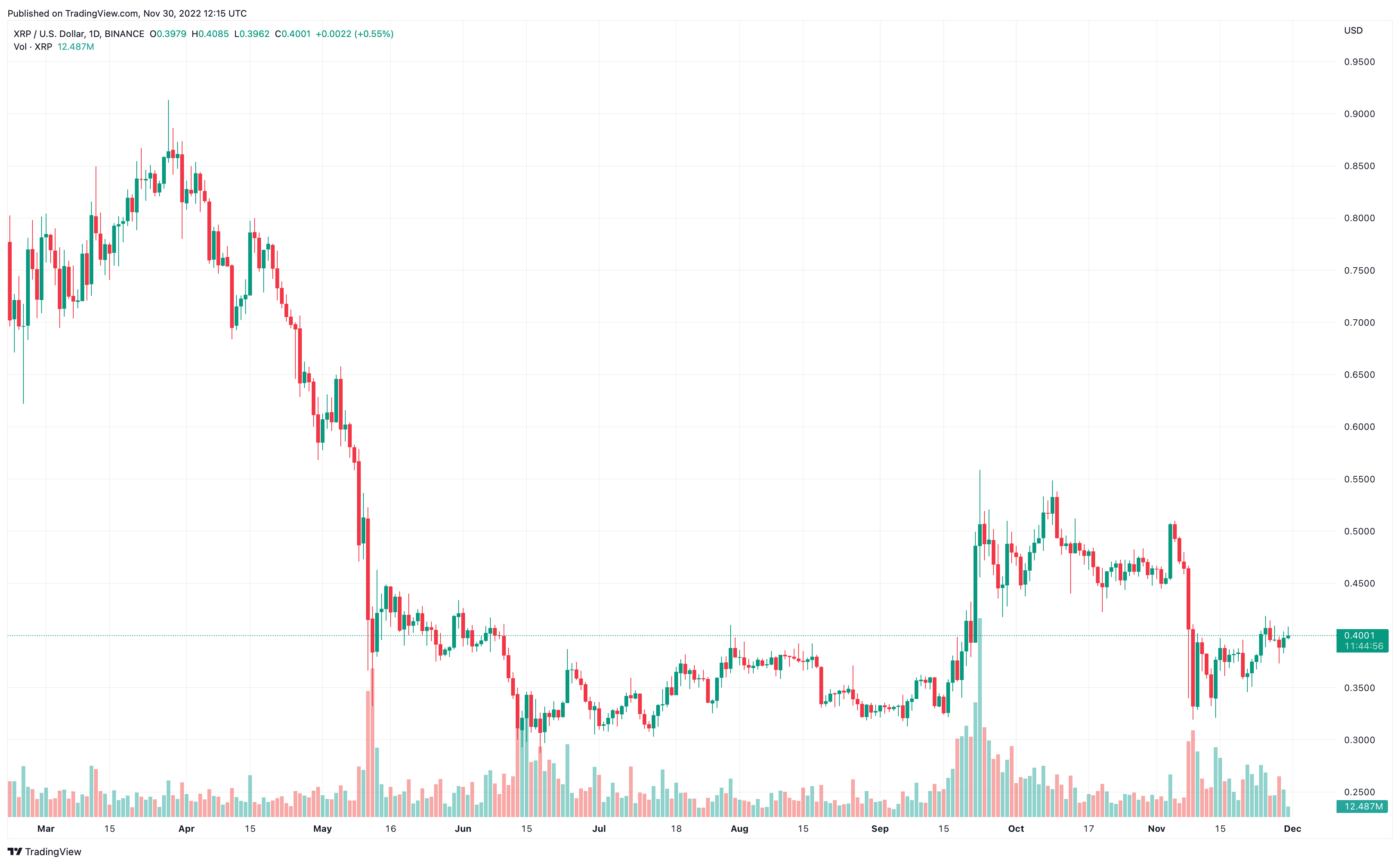 xrp fiyat grafi&amp;#287;i