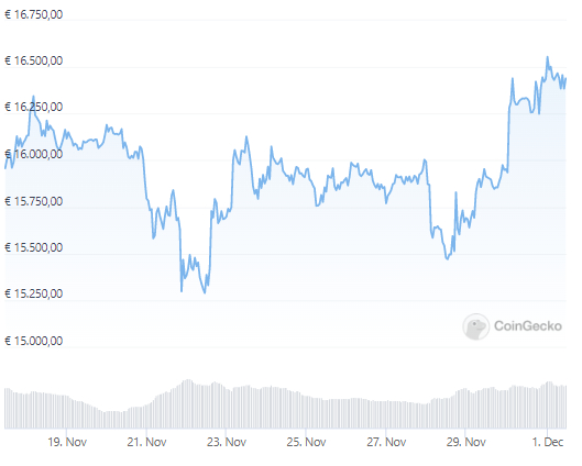 BTC koers
