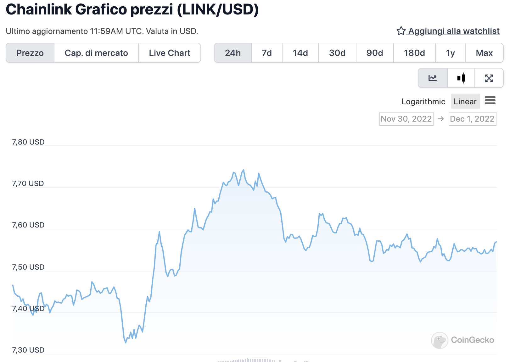 Andamento di LINK nelle 24ore - Fonte: CoinGeko