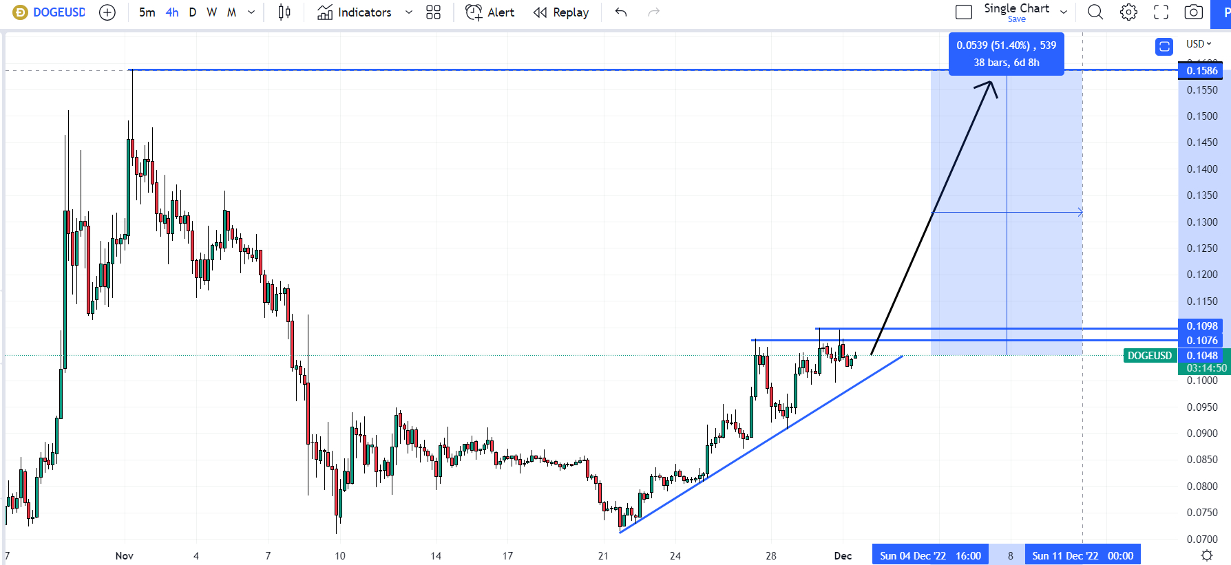 Dogecoin Koers Verwachting 