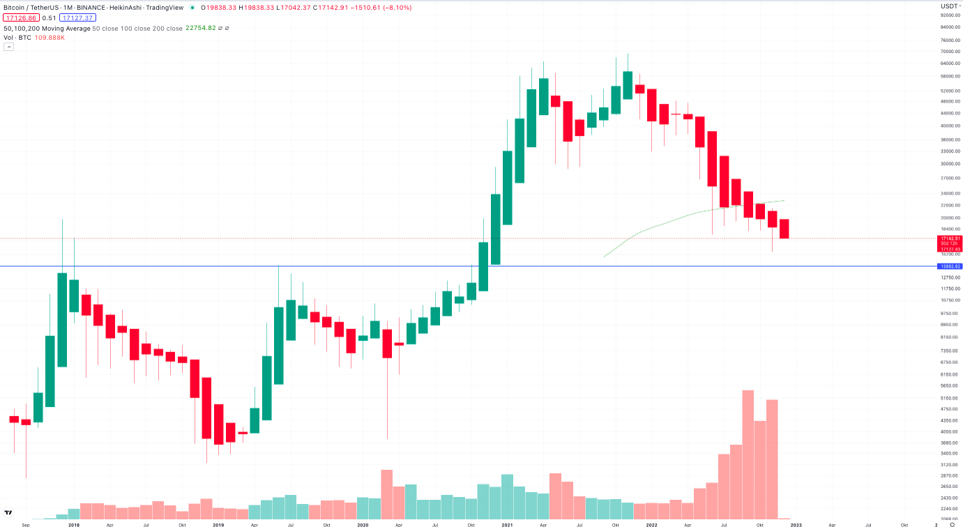 Bitcoin Monatschart