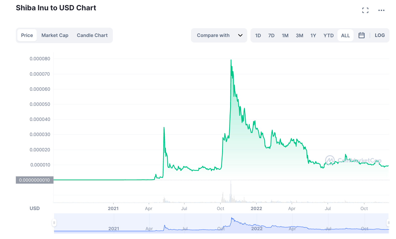 Grafico andamento coin Shiba Inu