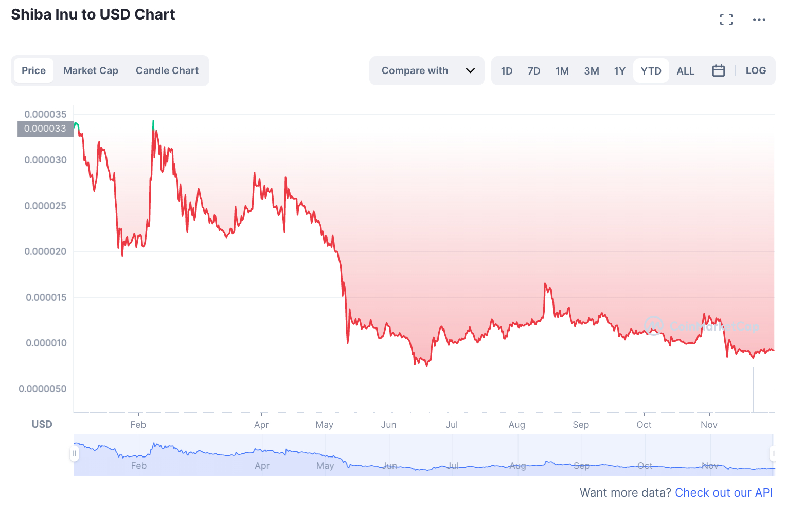Grafico andamento YTD Prezzo Shiba Inu