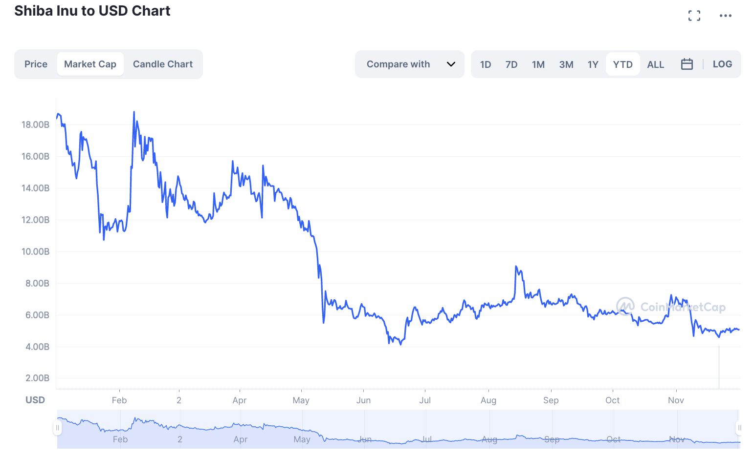 Grafico andamento YTD Market Cap Shiba Inu