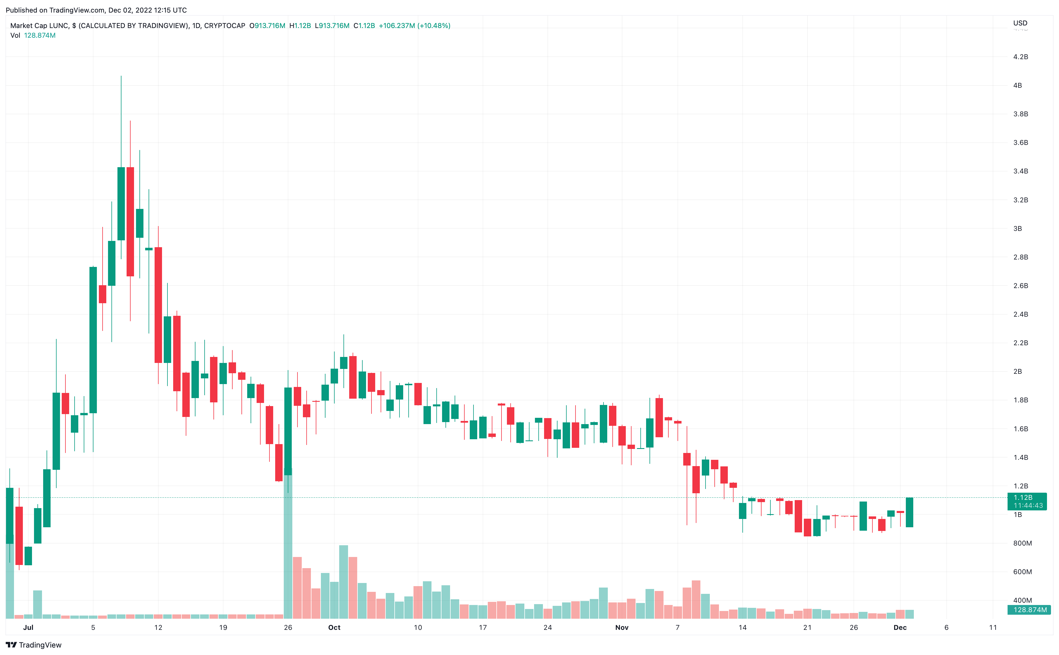 Terra Luna Classic Price as LUNC Rallies 70% in 7 Days – $1 LUNC Possible?