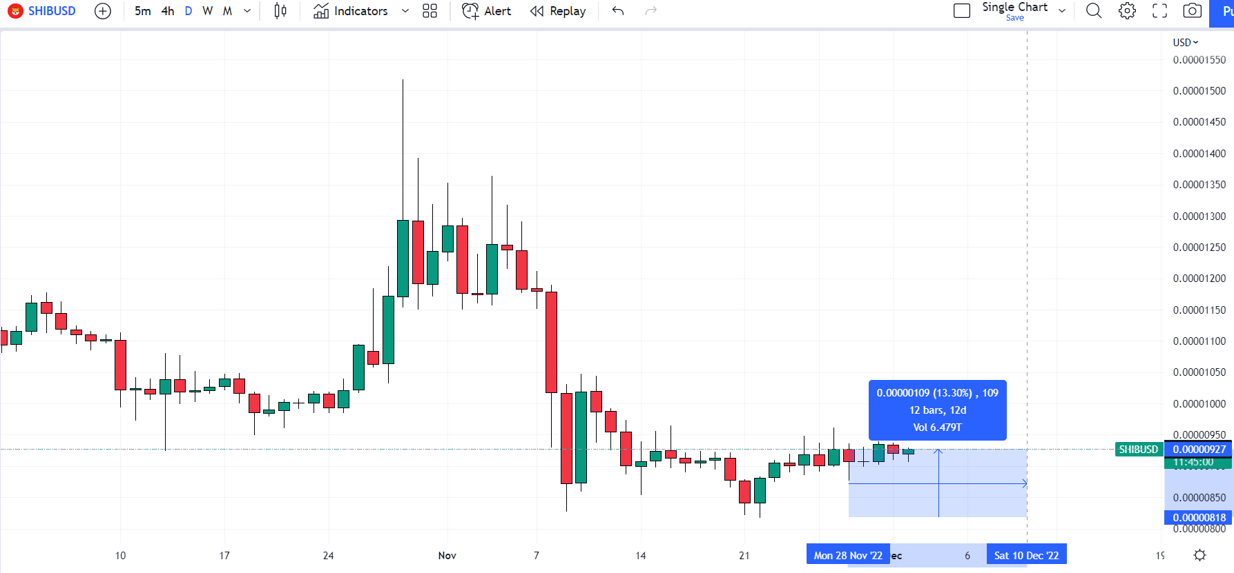 SHIB/USD fiyat grafiği