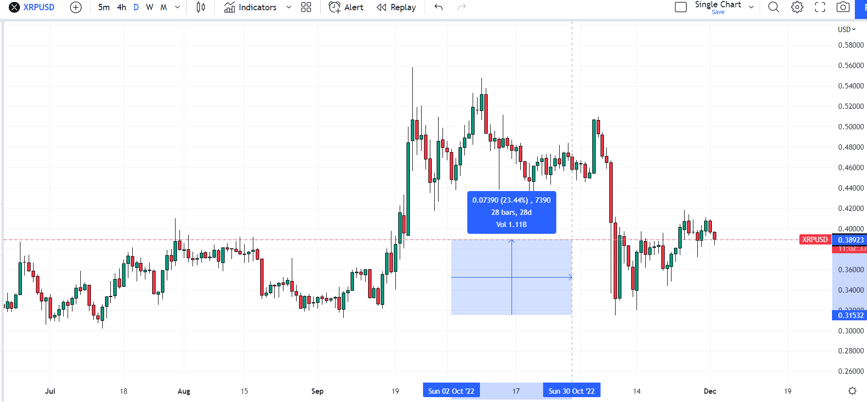 XRP/USD fiyat grafiği