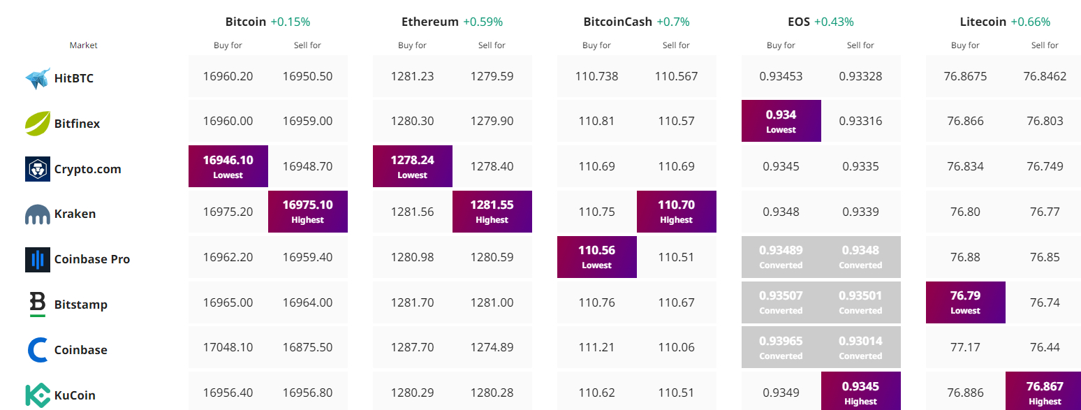 kripto para fiyat takibi