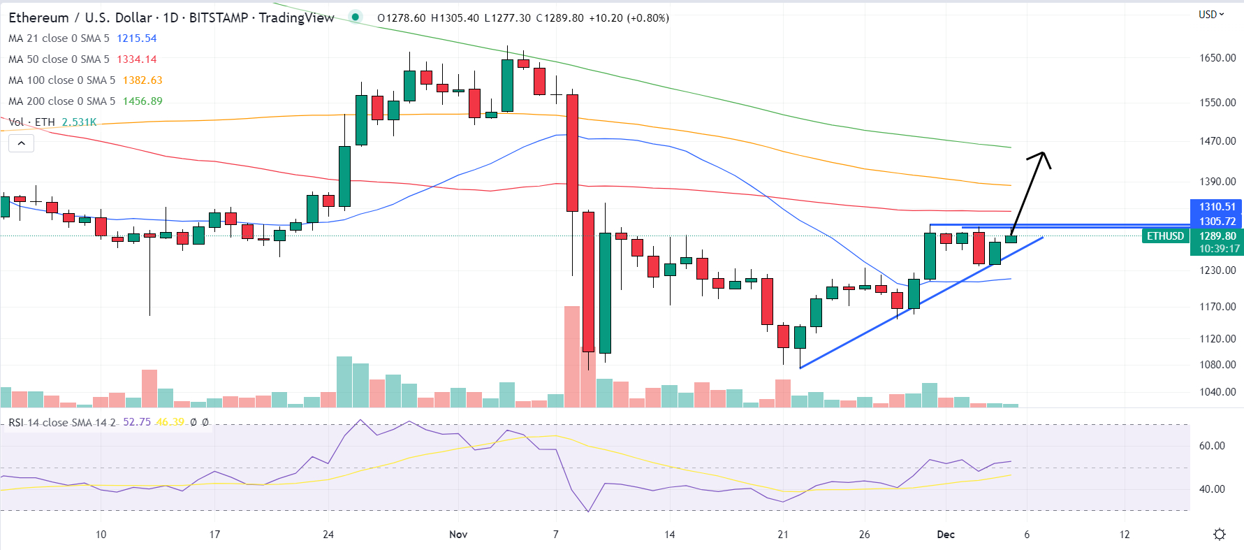 Ethereum Koers Verwachting - 10% Stijging in 7 Dagen -  Blijft ETH Stijgen?