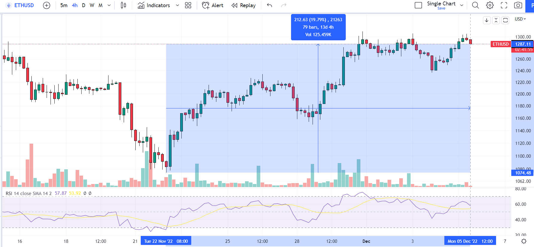Ethereum met zo'n 20% hersteld in de afgelopen weken - Bron: TradingView