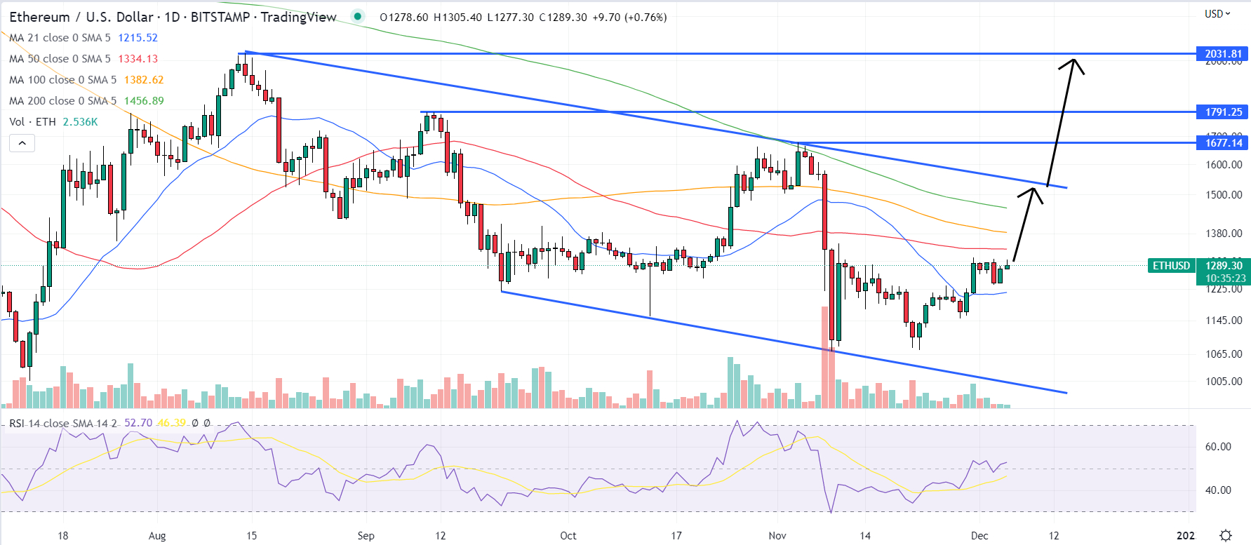 Ethereum Terug Naar Zomer Pieken Boven $2.000? - Bron: TradingView