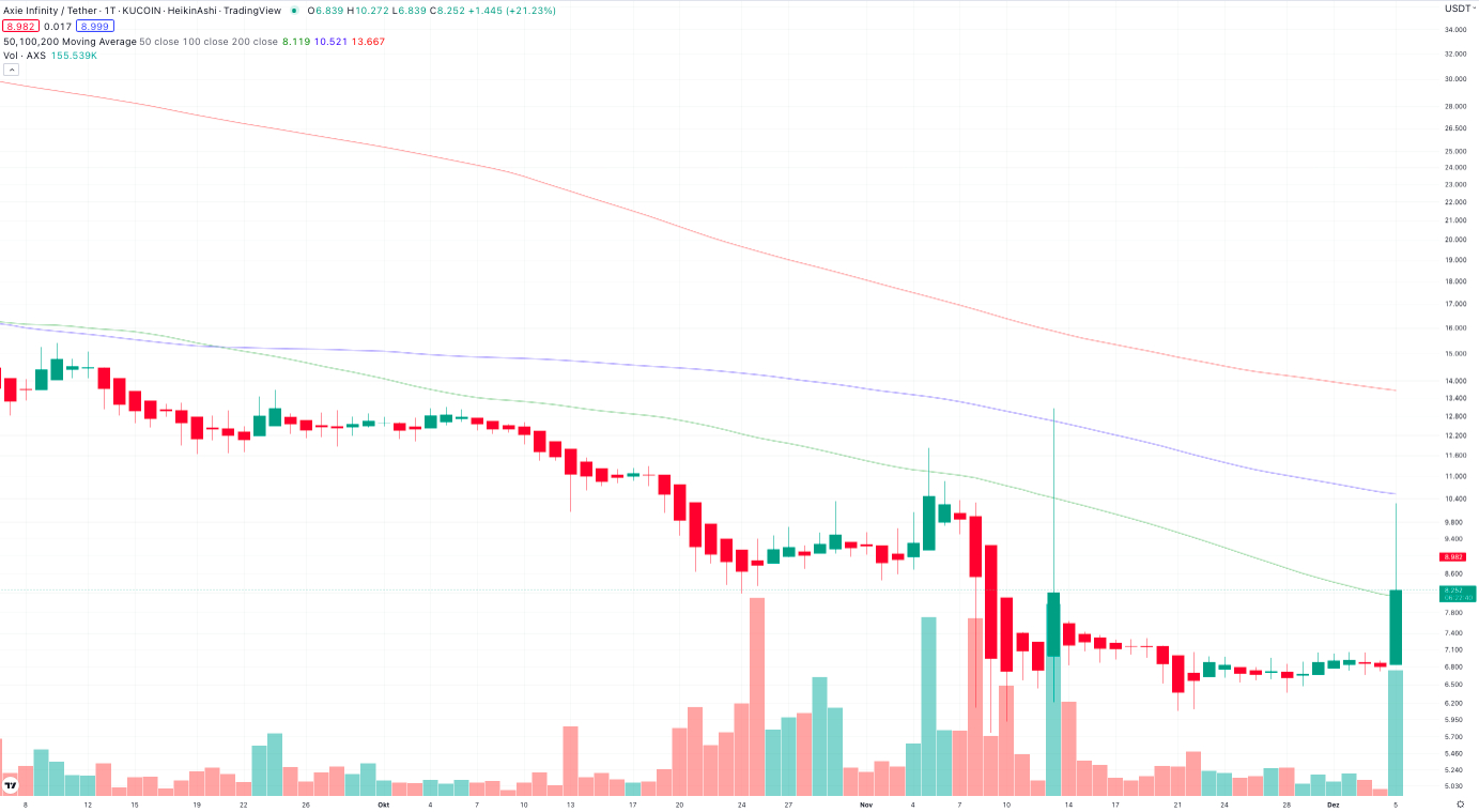Axie Infinity Tageschart