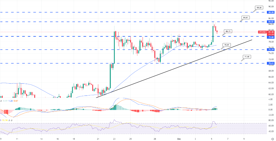 Litecoin grafiek USD