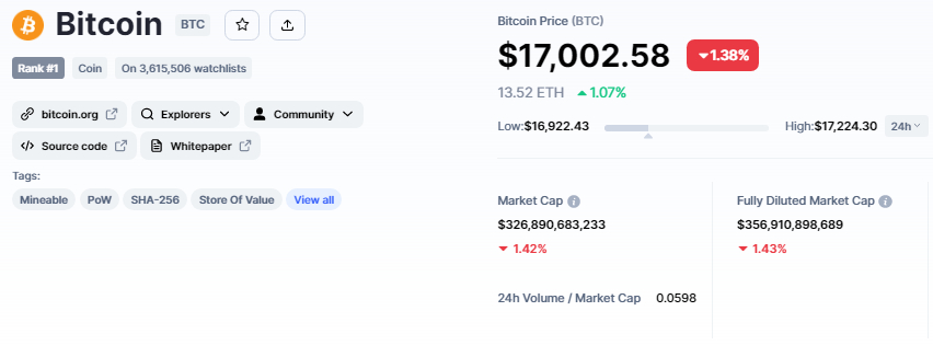 Bitcoin Koers & Tokenomics - Bron: CoinMarketCap