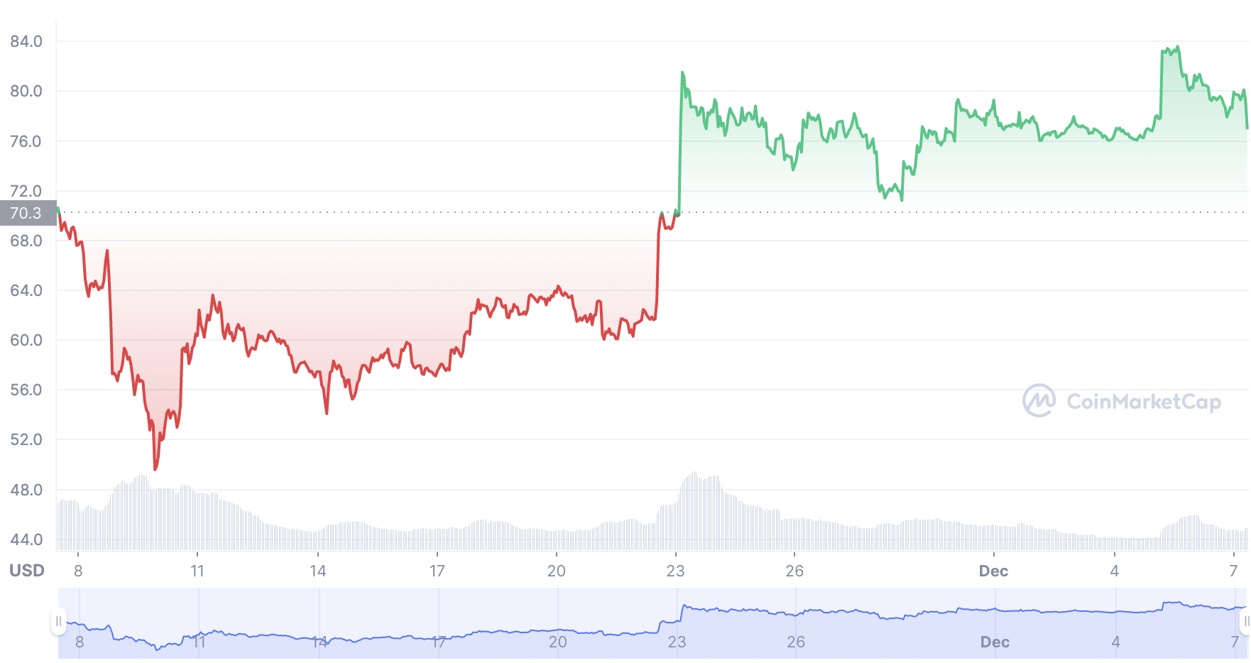 Litecoin Kurs Coinmarketcap - letzten Monat