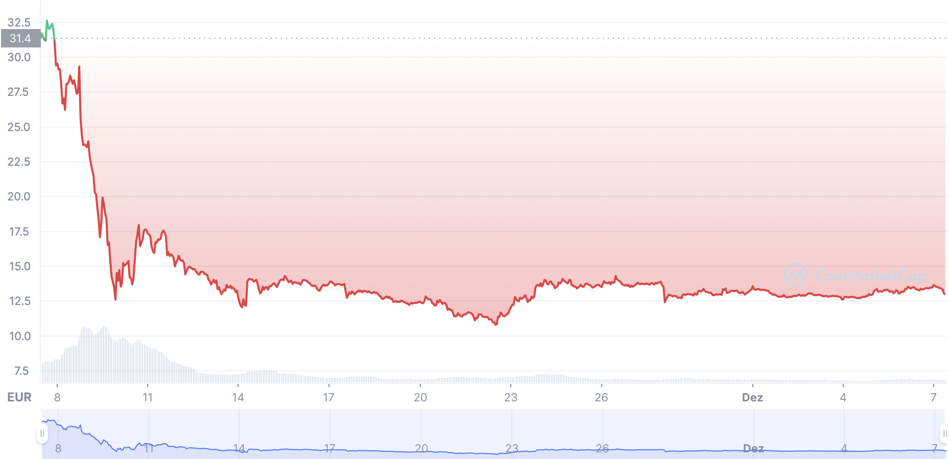 Solana Kurs Coinmarketcap - letzten Monat