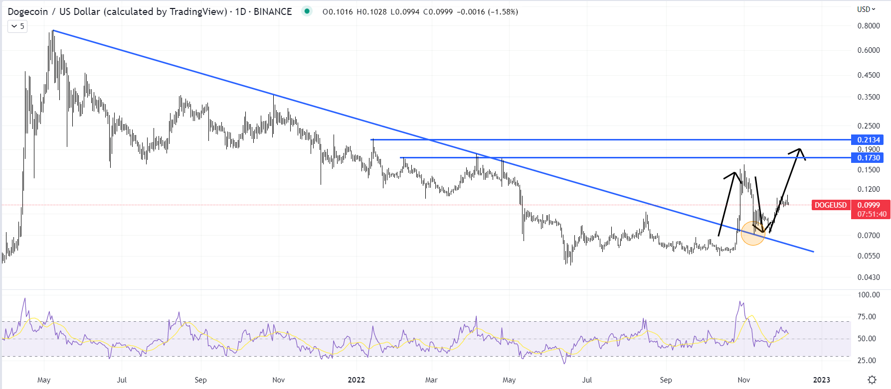 Dogecoin Price Prediction as DOGE Blasts Up 5% After $800 Million