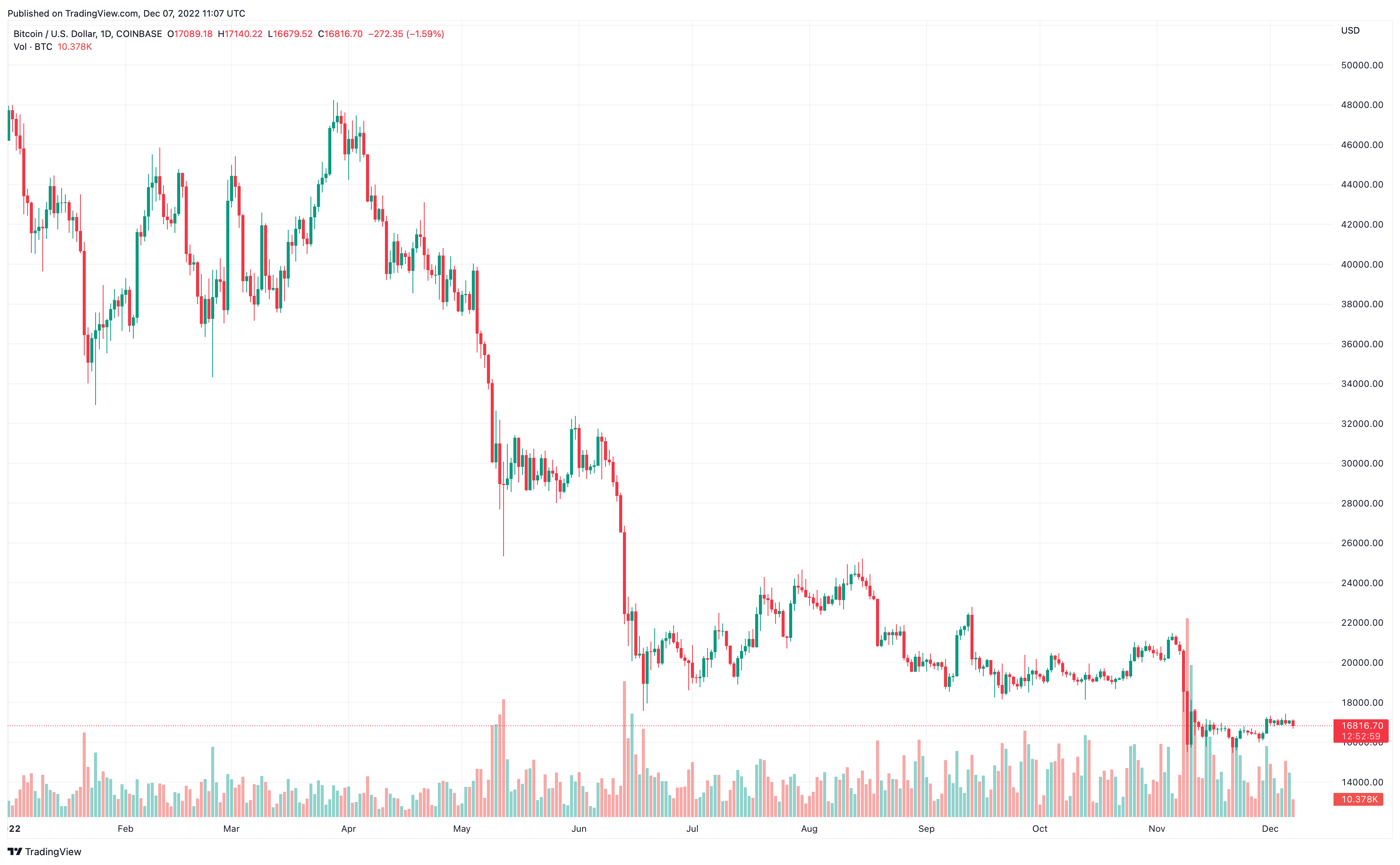 Bitcoin Koersverwachting