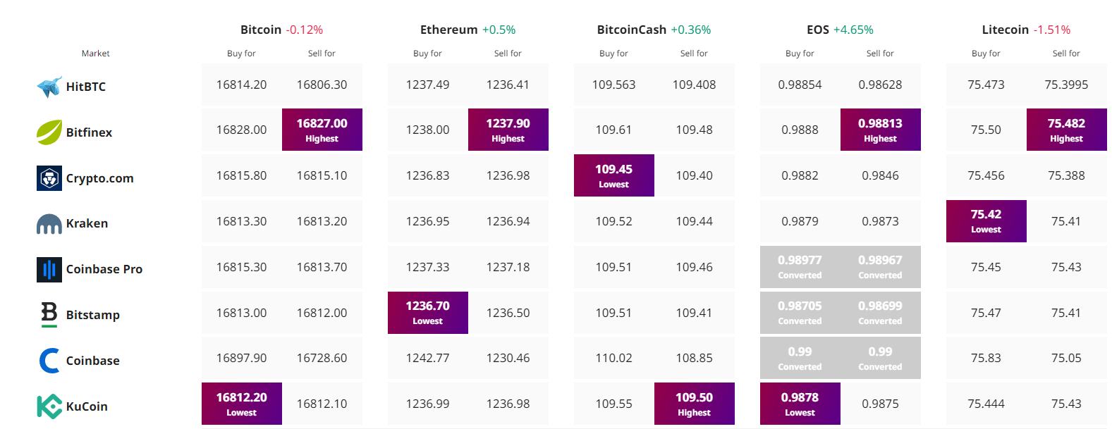 kripto para fiyat takibi