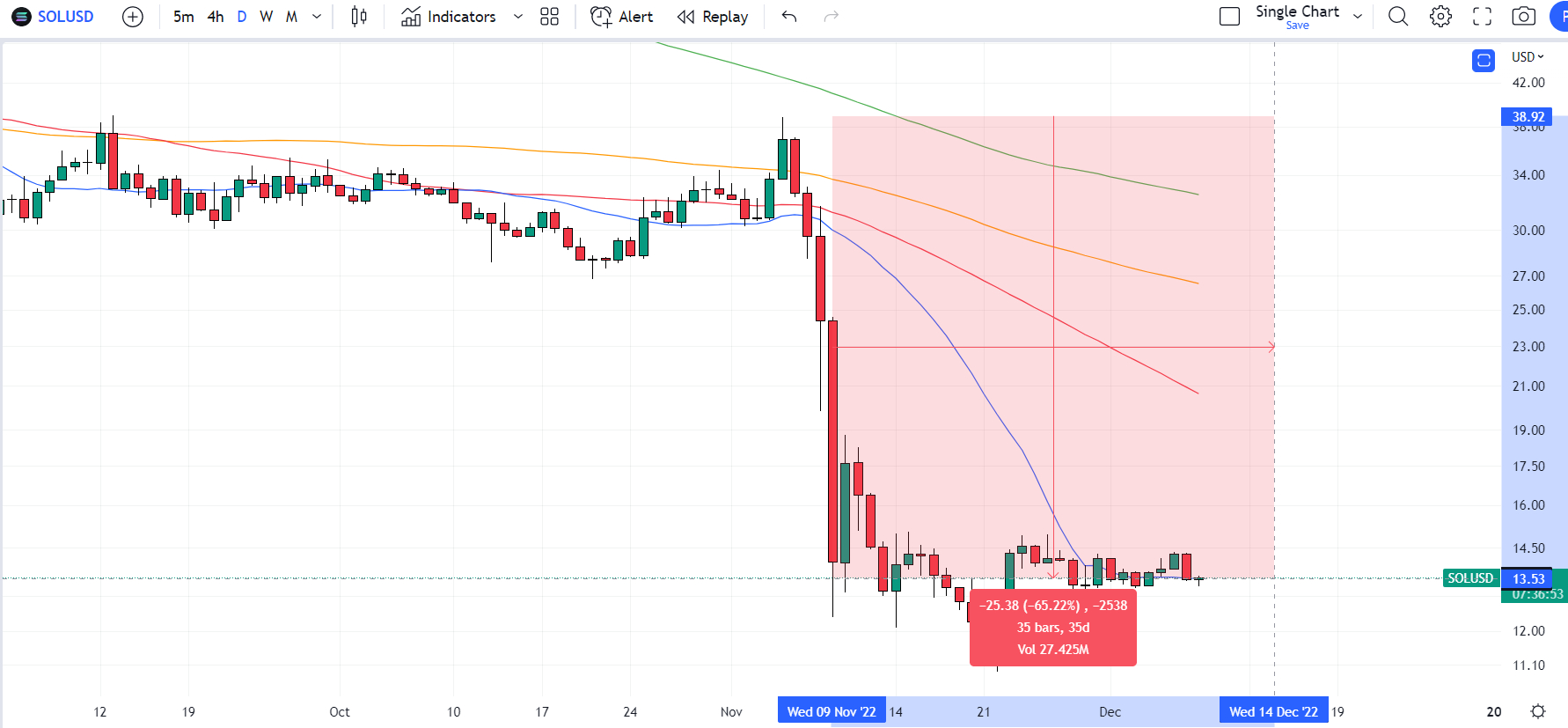 SOL is met 65% afgezakt van zijn highs voor de FTX crash. Bron: TradingView