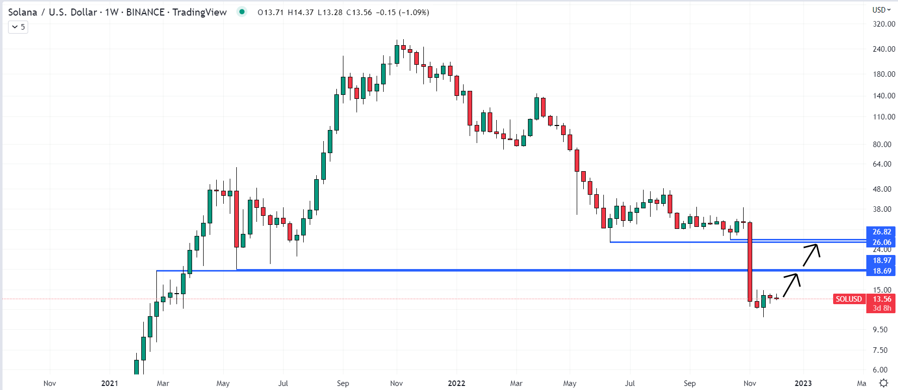 Grote weerstanden op lange termijn voor SOL - Bron: TradingView