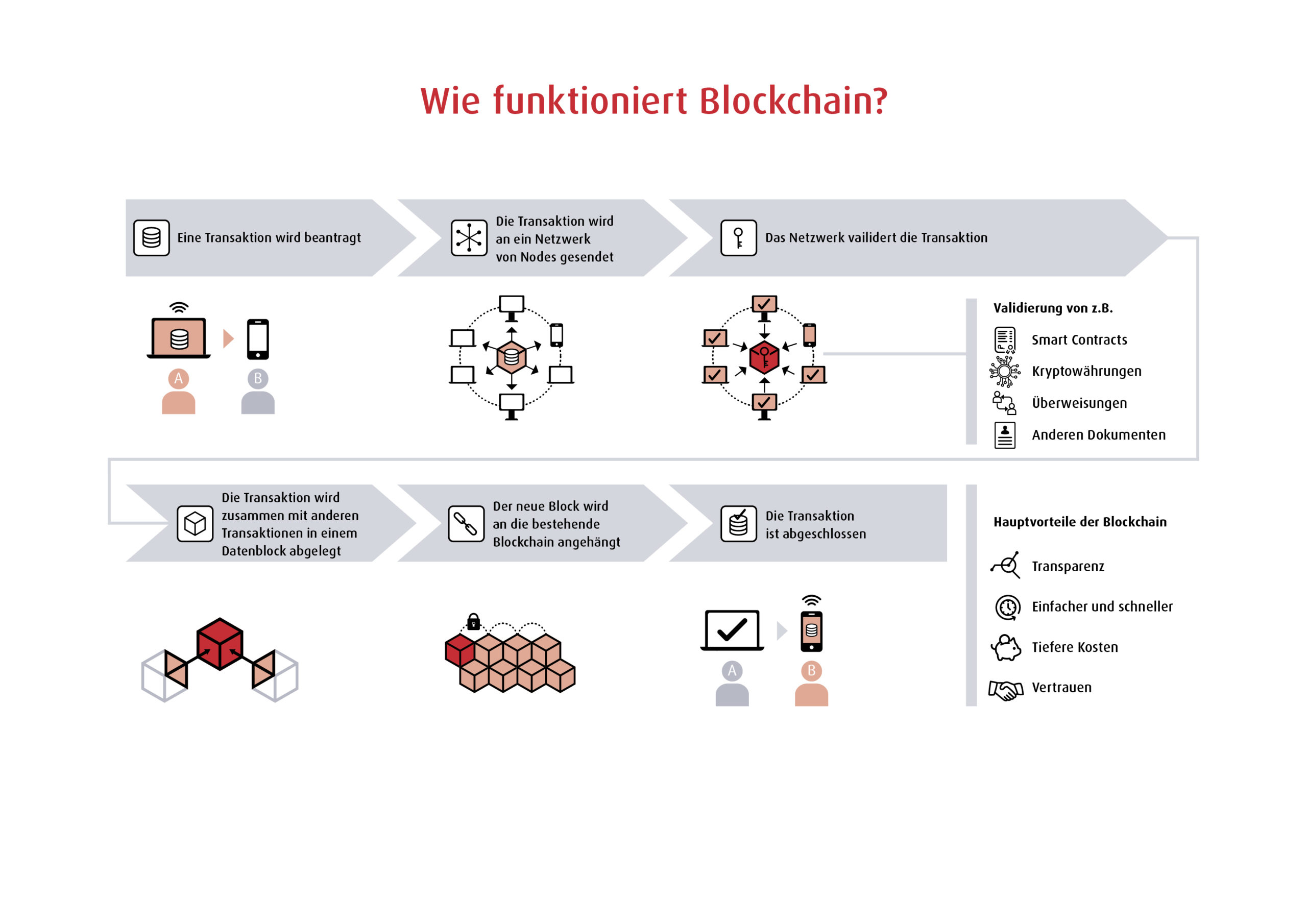 Wie funktioniert Blockchain