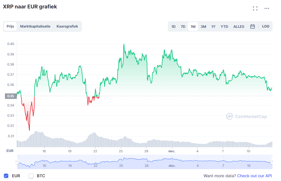 XRP koers nederlandse cryptomunten