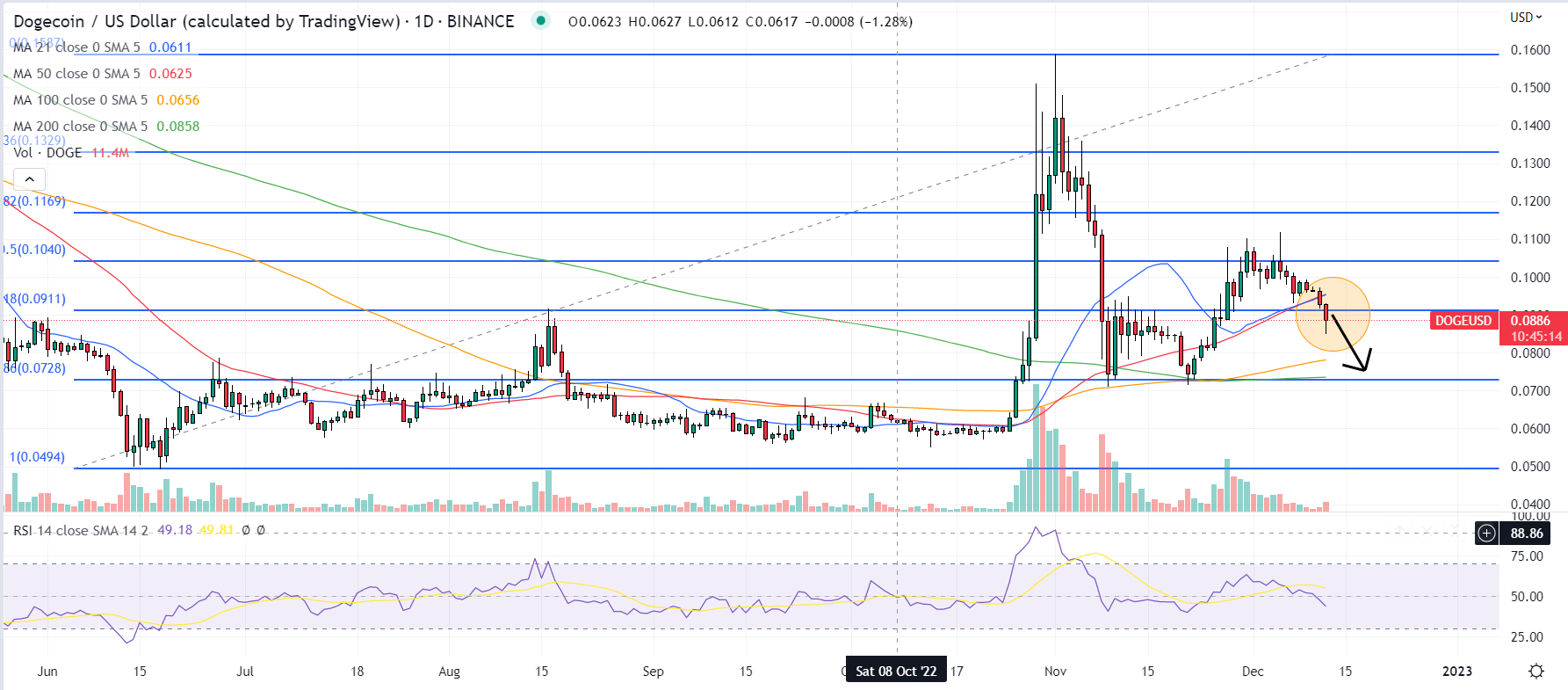 DOGE support tradingview