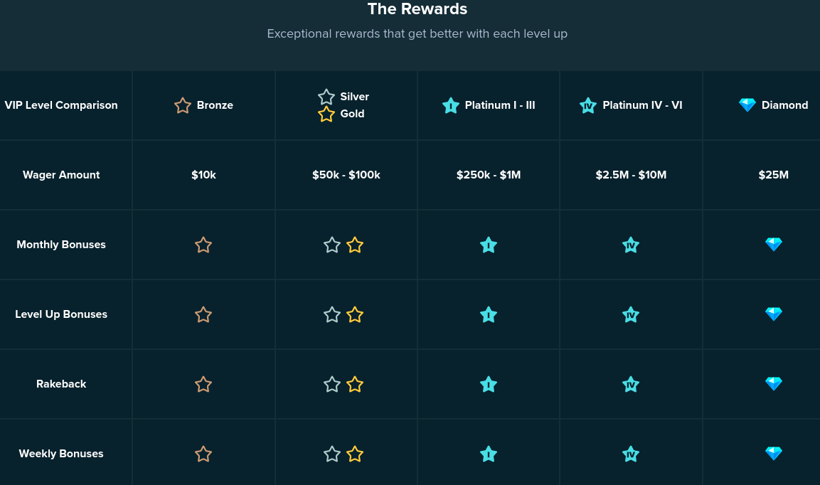 Stake Loyalty Program Rewards