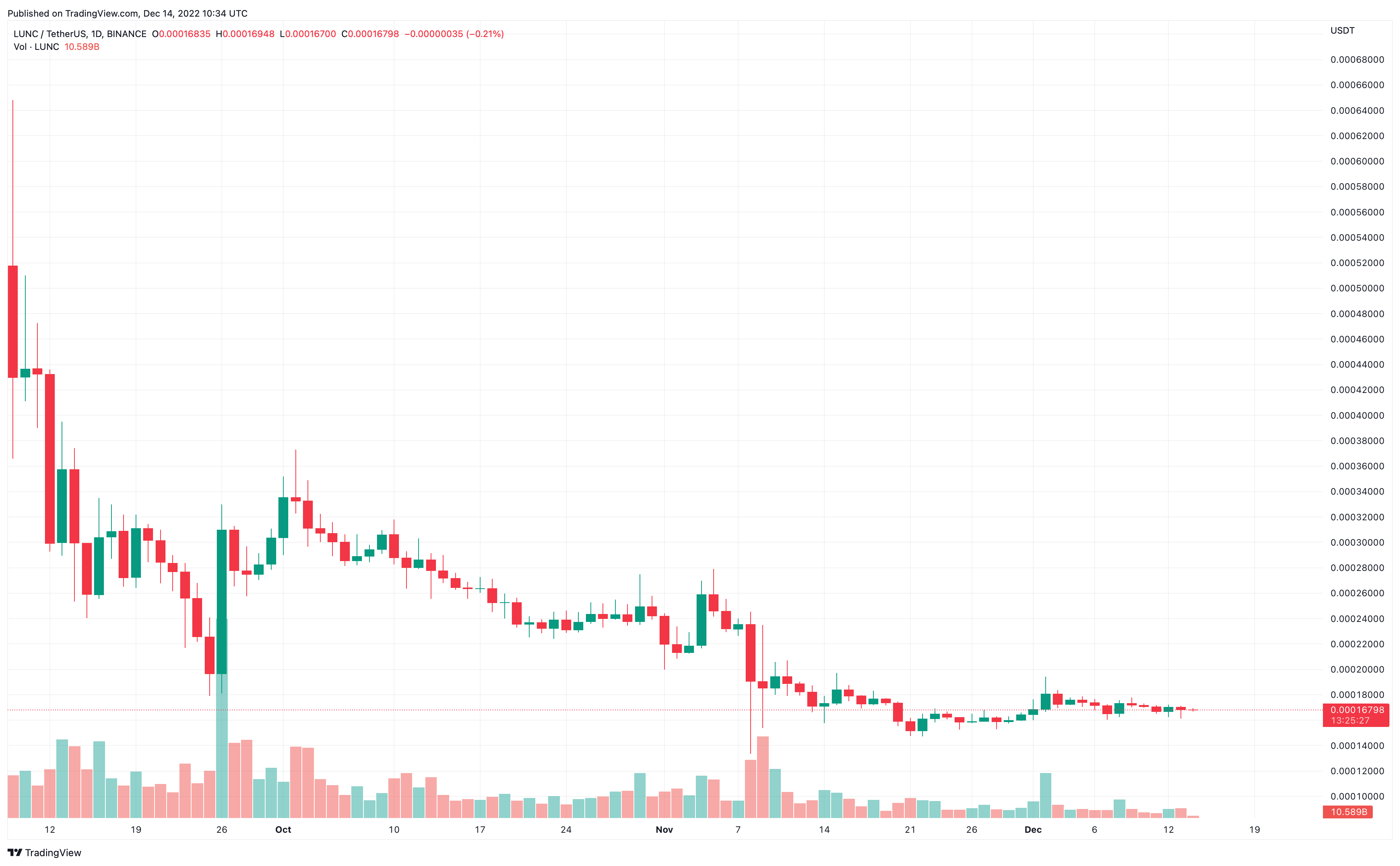 هل فات الأوان لشراء عملة تيرا لونا كلاسيك؟ إليك توقعات خبراء الكريبتو لسعر عملة LUNC