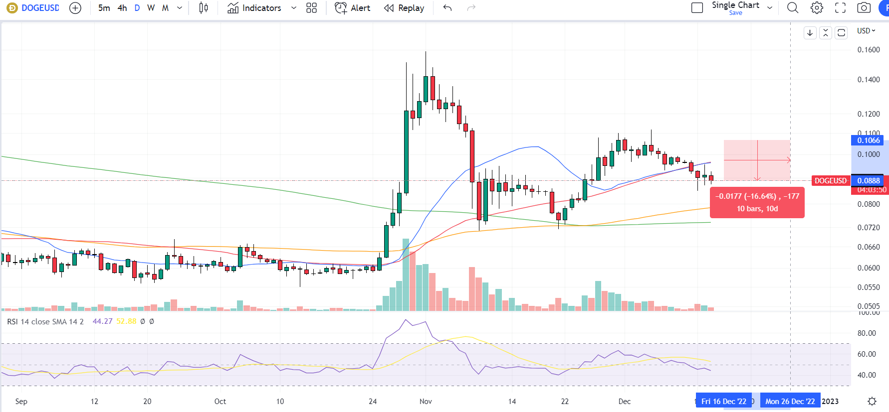 Dogecoin Price Prediction: Can DOGE Recover After Elon Musk Loses