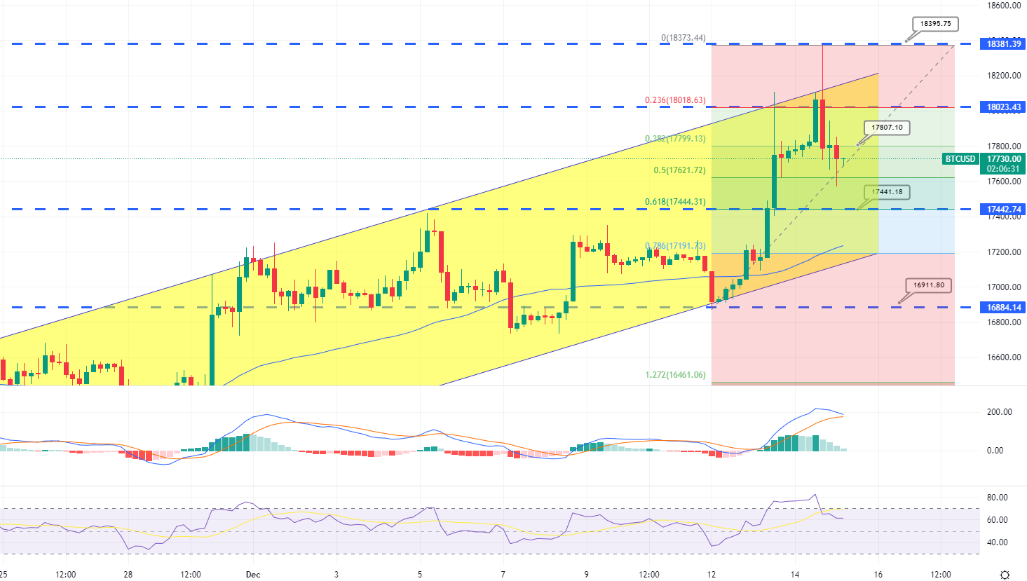 Valore Bitcoin