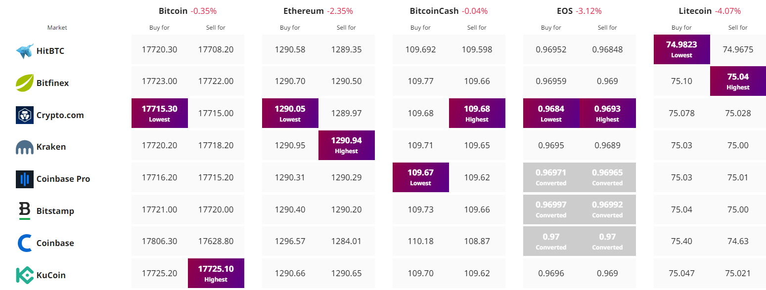 Valore Bitcoin