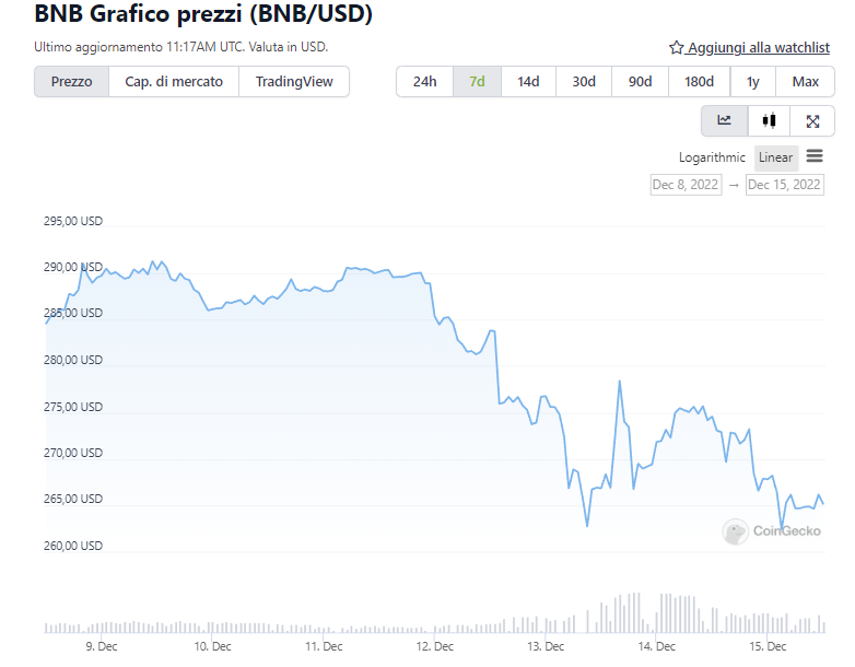 Grafico di BNB nell'ultima settimana - Fonte: CoinGeko