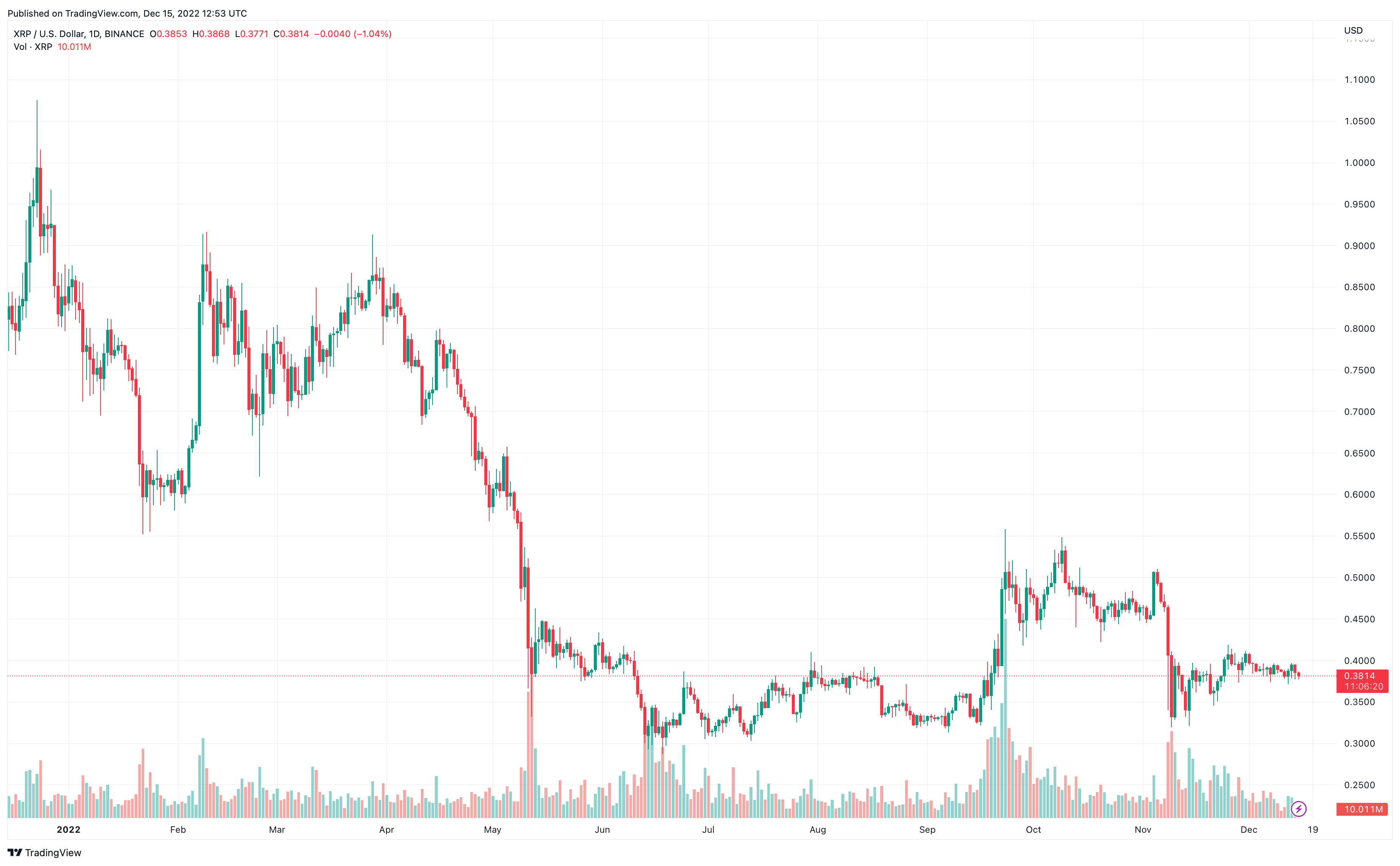 XRP fiyat grafi&#287;i