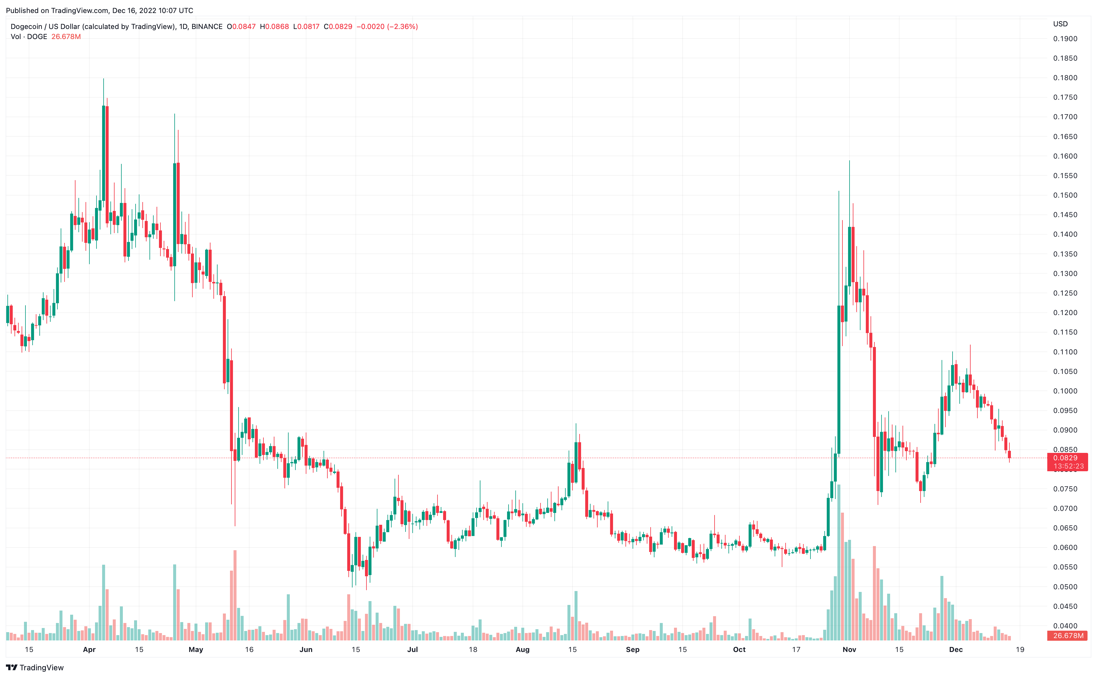 dogecoin fiyat grafi&#287;i