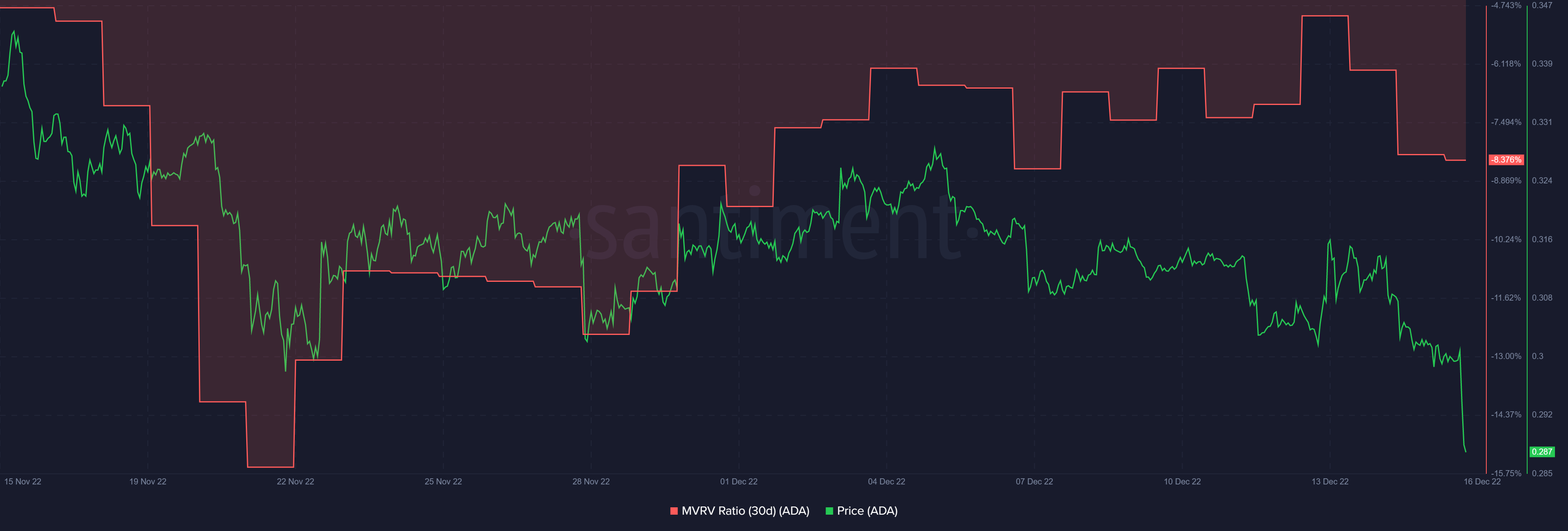 Cardano MVRV ratio