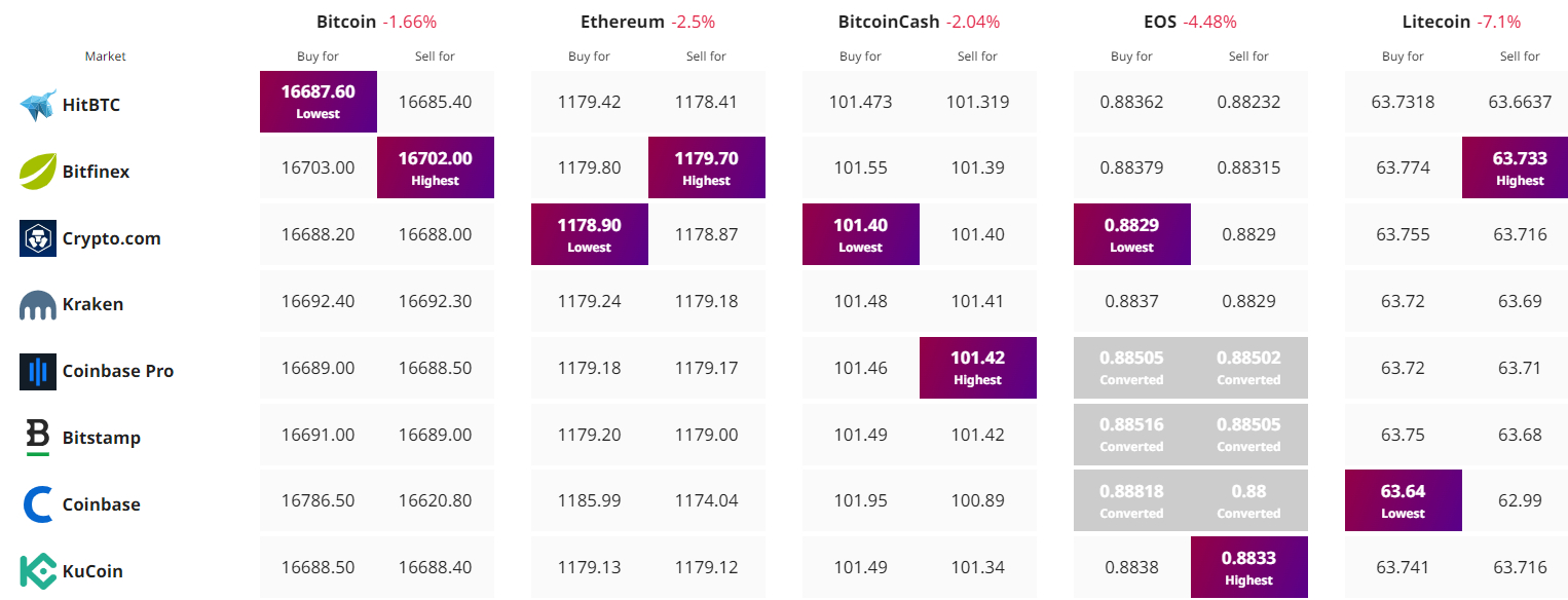 kripto para fiyat takibi