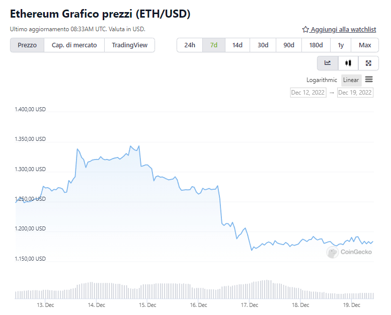 Grafico di ETH negli ultimi sette giorni - Fonte: CoinGeko