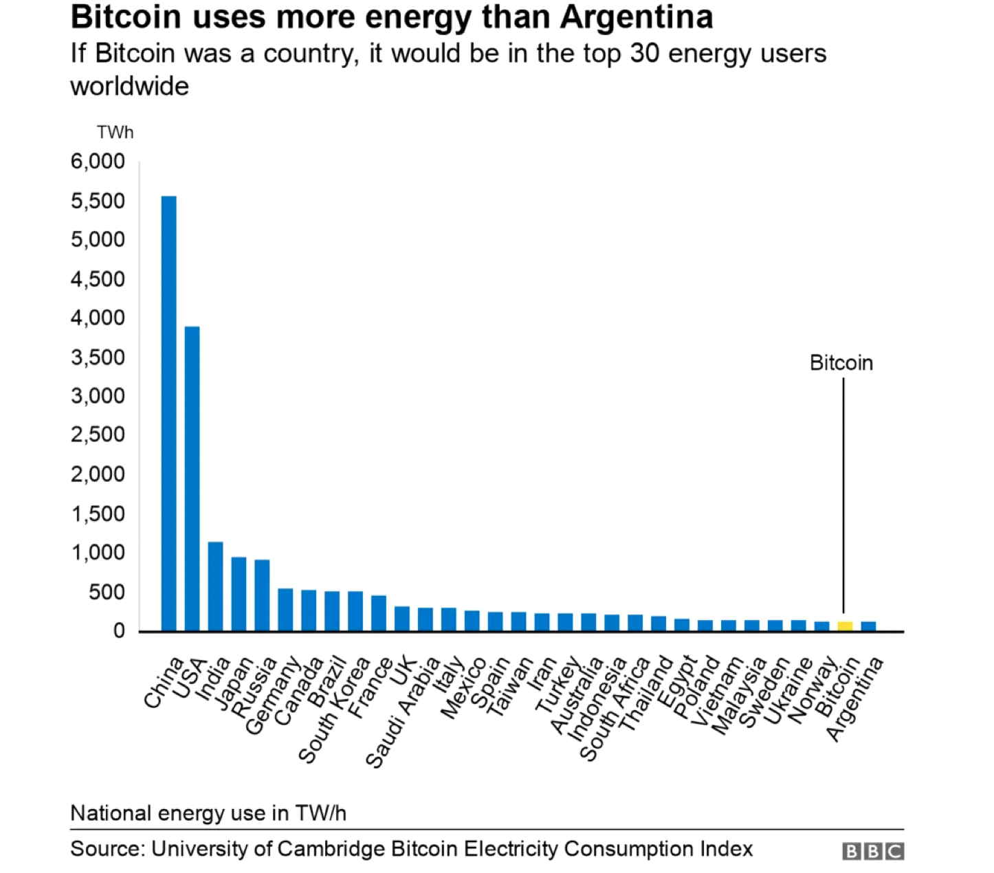 Secondo la BBC, Bitcoin usa più energia di tutta l’Argentina