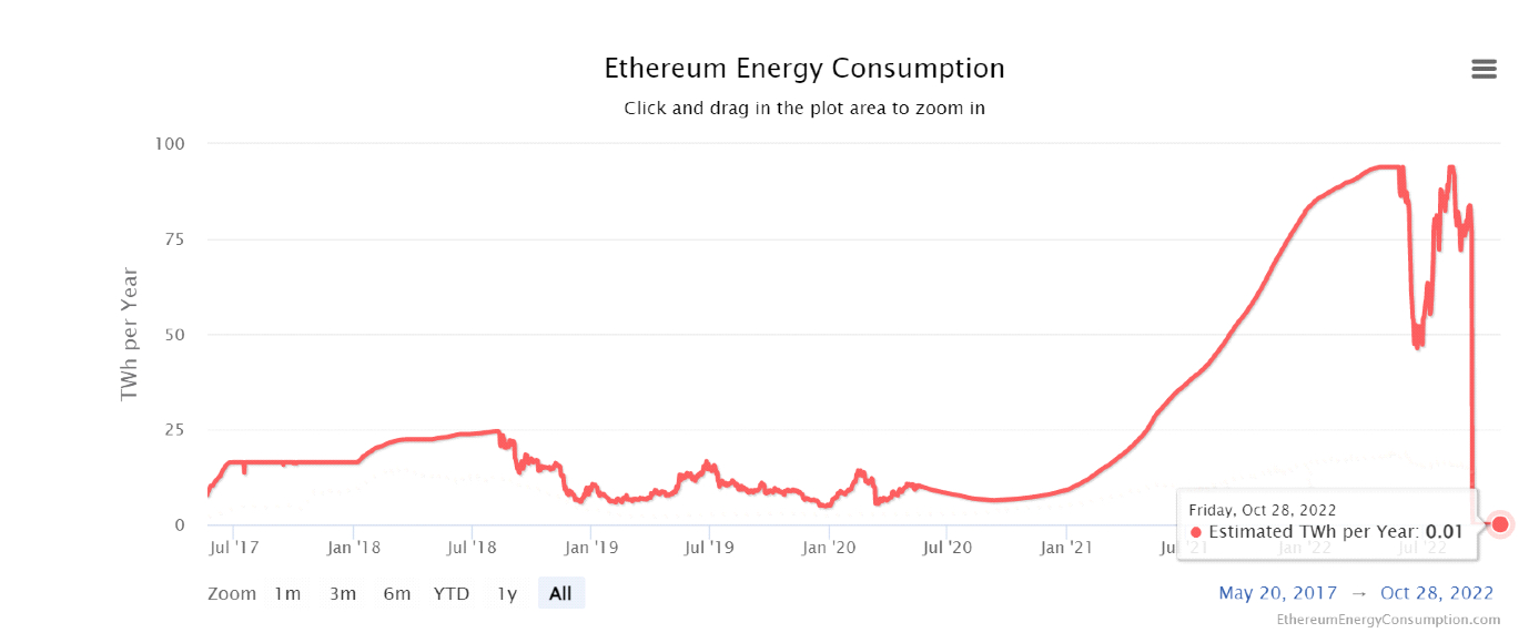  Il consumo energetico di Ethereum &amp;amp;amp;amp;amp;egrave; sceso di oltre il 99,9% quando il Merge &amp;amp;amp;amp;amp;egrave; diventato effettivo