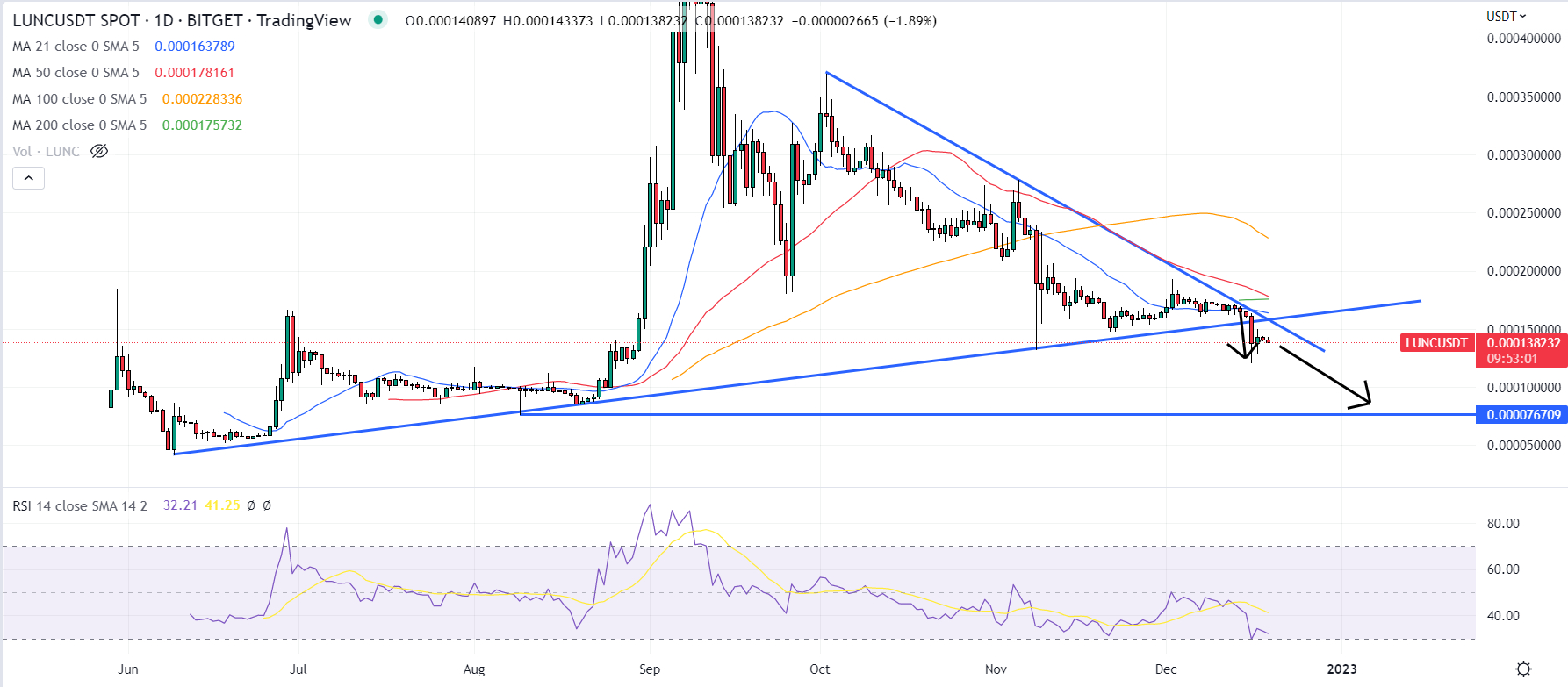 Terra Luna Classic Price Prediction – Can LUNC Reach $1 in 2023?