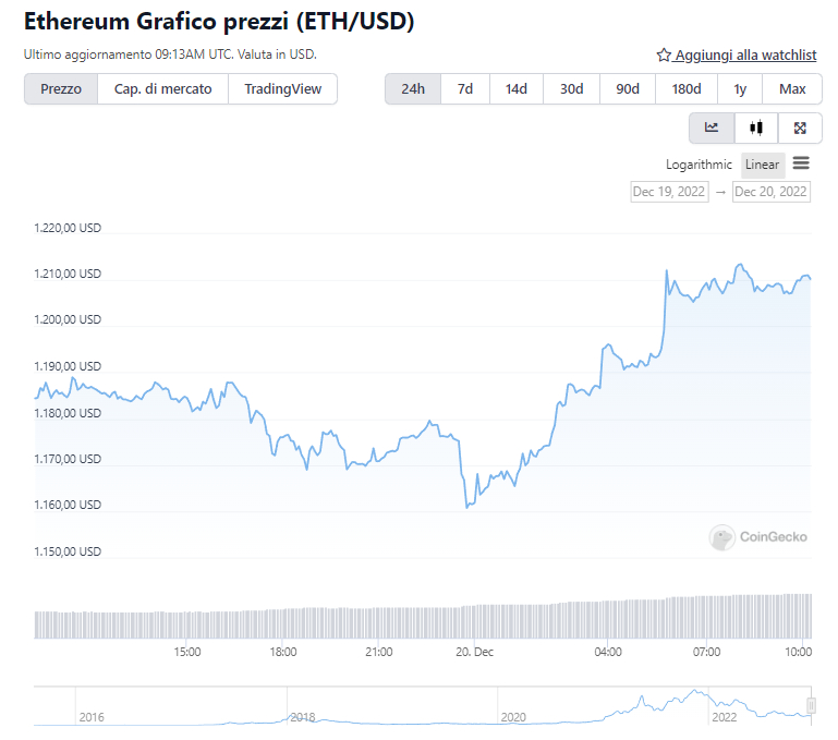 Grafico nelle 24ore di ETH - Fonte: CoinGecko