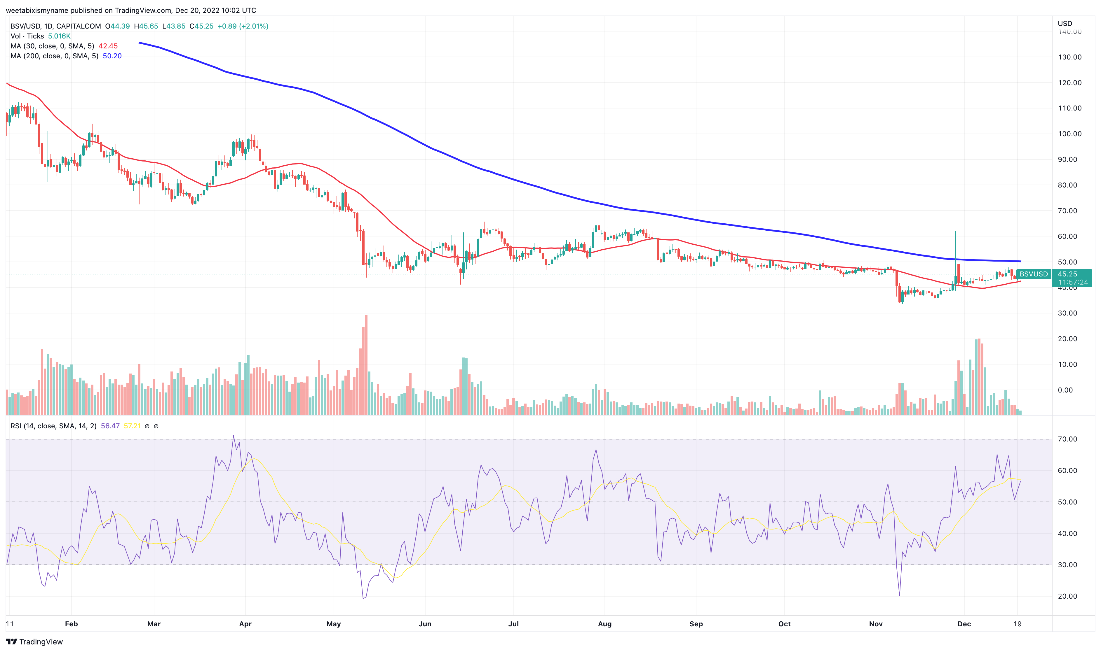 BSV Koers Grafiek - Bron: TradingView