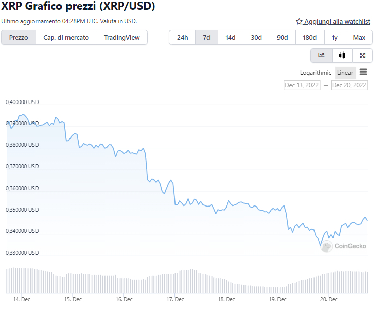 Grafico settimanale di XRP - Fonte: CoinGecko
