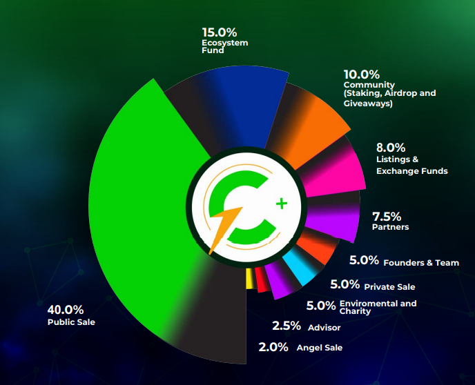CCHG token Supply Distribution